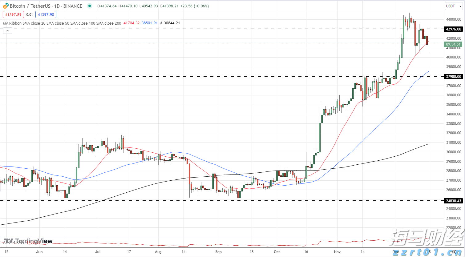 A股午评 | 创业板指半日涨0.91% 沪指挑战前高 银行、券商等金融板块表现强劲