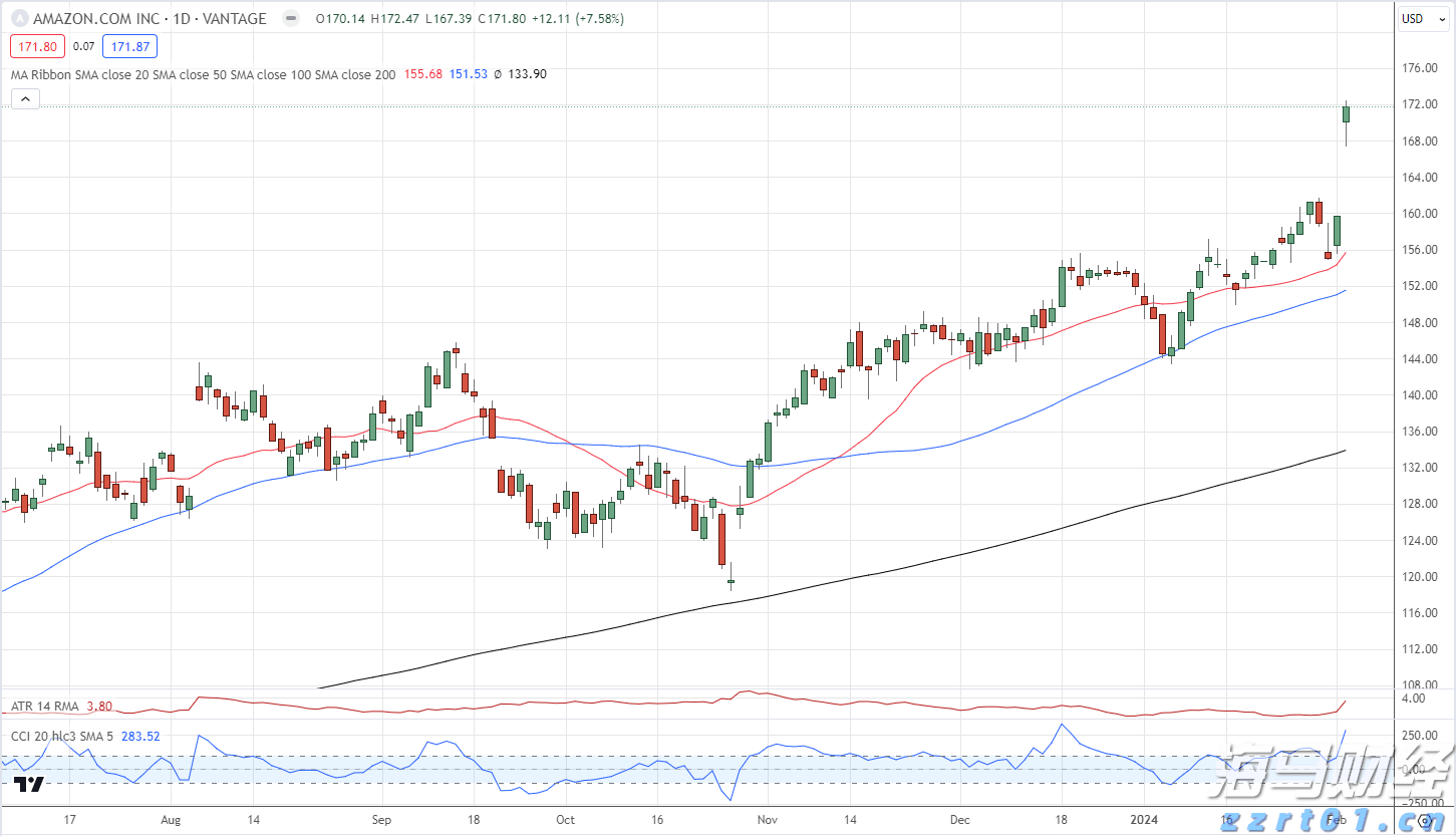 美股动态 | 苹果(AAPL.US)上涨2% 传iPhone17系列将涨价50美元