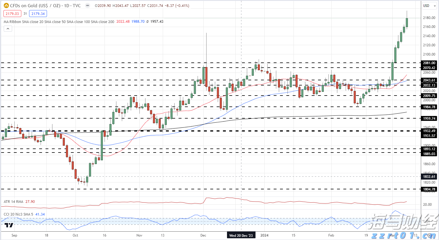 美股异动 | 比特币相关股票普遍下跌 Coinbase(COIN.US)下滑逾4%